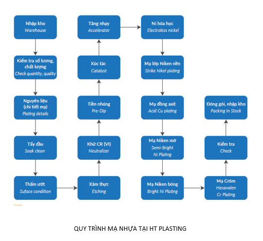 Quy trình mạ nhựa tại HT Plasting