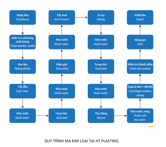 Quy trình mạ kim loại tại HT Plasting